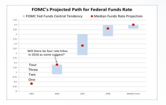 Projected Path For Fed Funds Rate