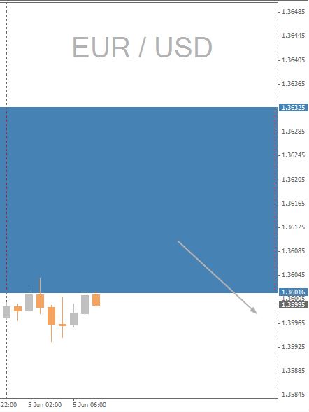 EUR/USD Chart