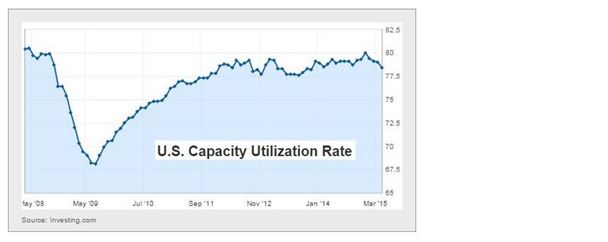 Capacity Utilisation Rate