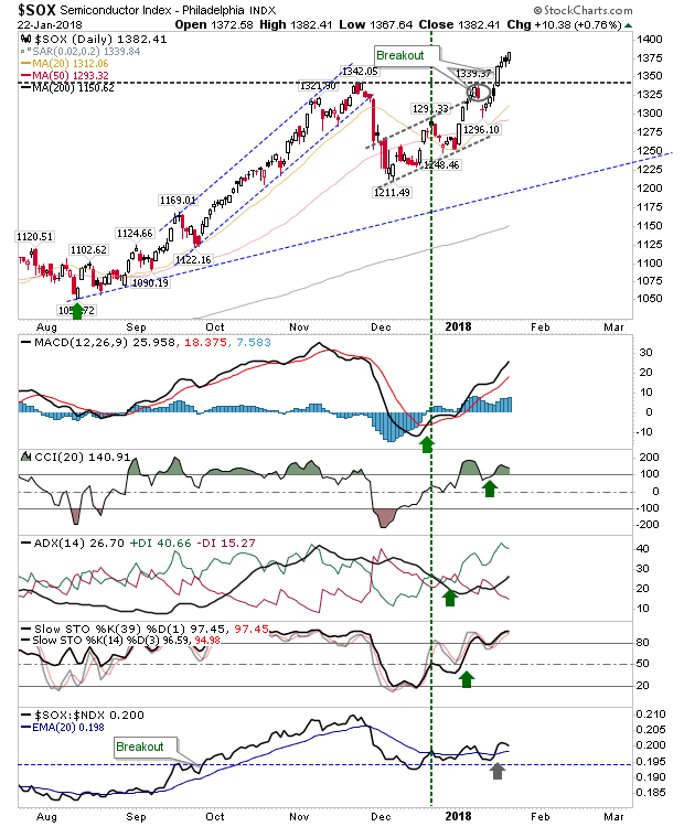 SOX Daily Chart