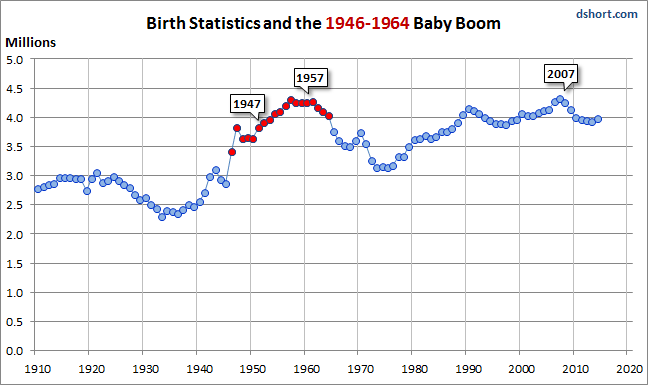 Birth Statistics And Baby Boom Chart