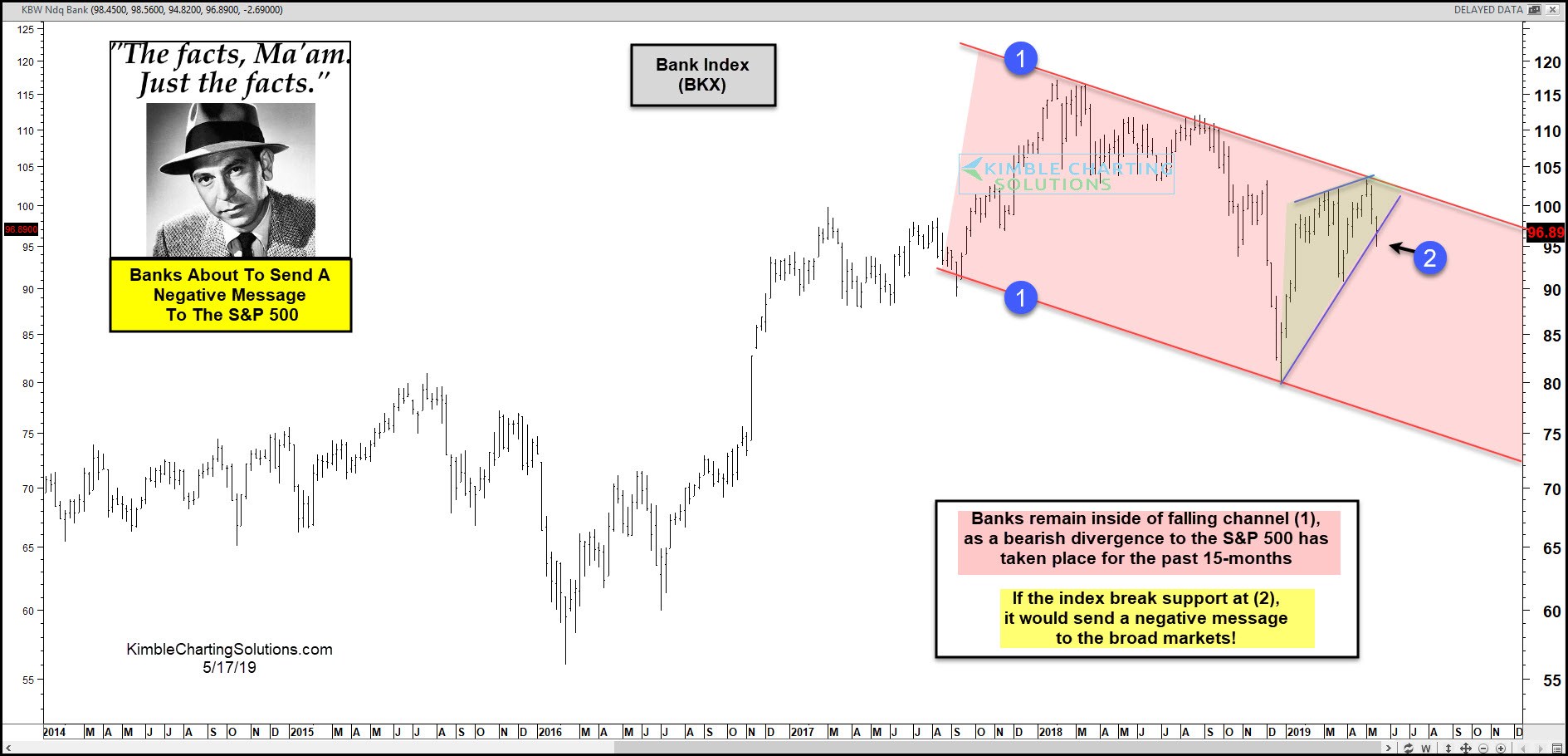 Bank Index BKX