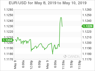 EUR/USD