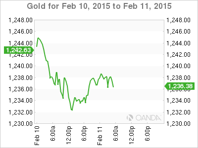 Gold Chart for Feb. 10-11, 2015