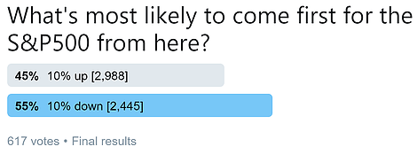 Survey: Which Way for the SPX From Here?