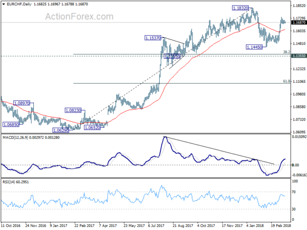 EUR/CHF Daily Chart