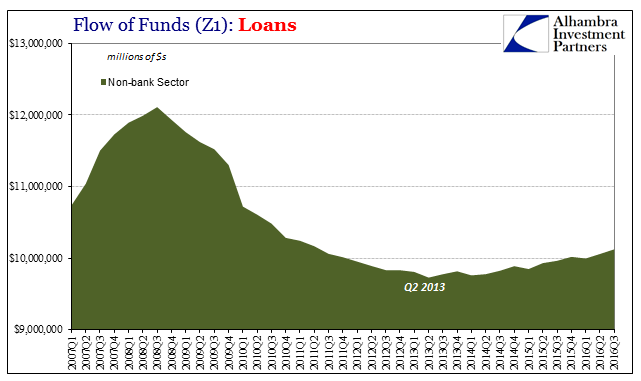 Z1 Loans Non Banking Sector