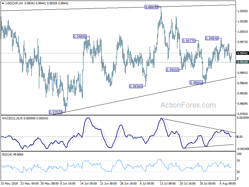 USD/CHF 4 Hour Chart