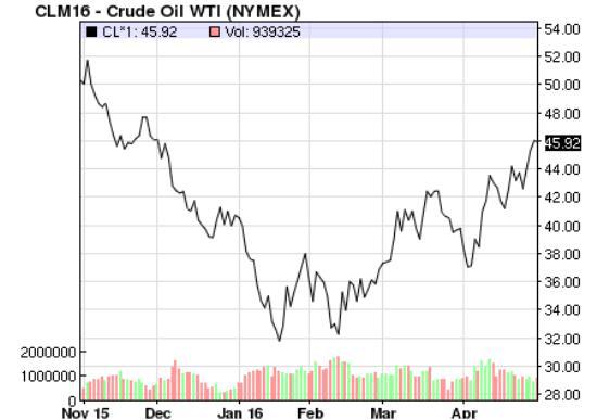 Oil Price