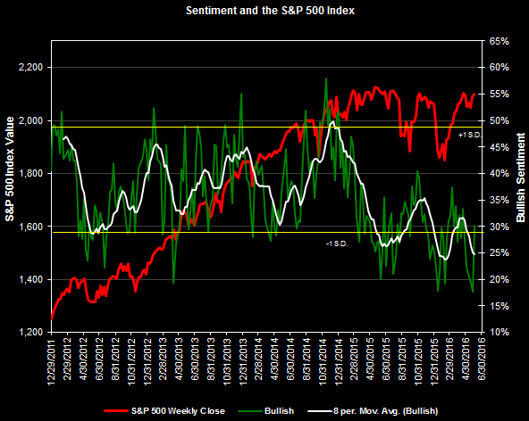 Sentiment And The S&P 500 Index