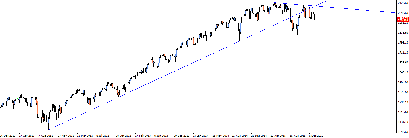 SP500 Weekly Chart
