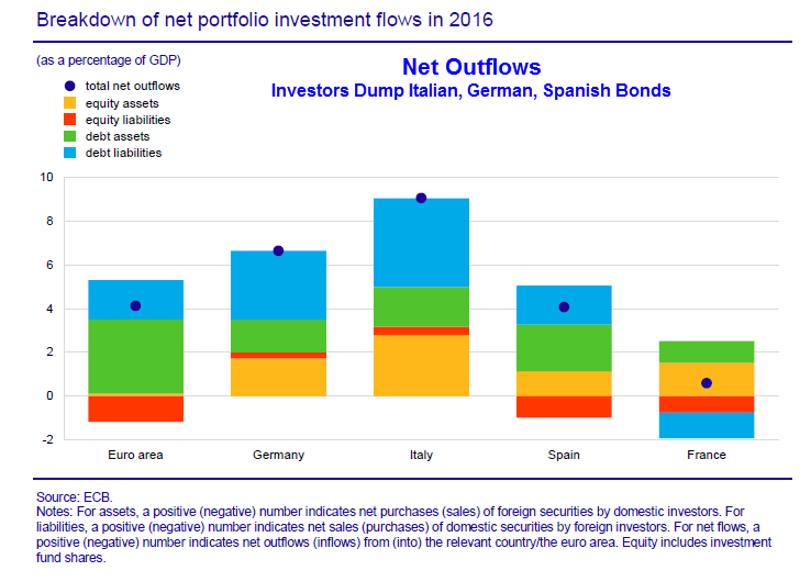 Net Portfolio Investment Flows In 2016