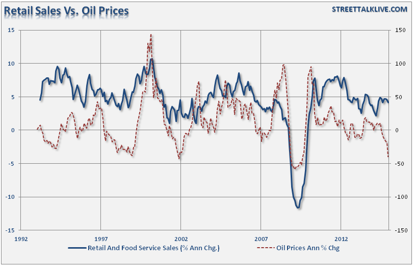 Retail Sales Vs. Oil Prices Chart From 1992-Present