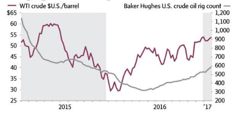 Crude Prices vs US Oil Rig Count