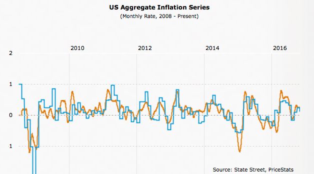 US Aggregate Inflation Series Monthly 2008-Present
