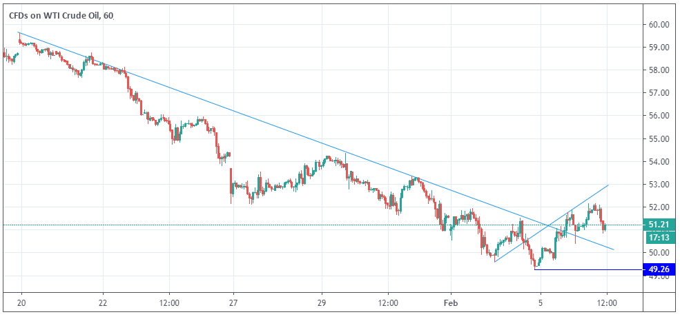 WTI Crude Oil Chart