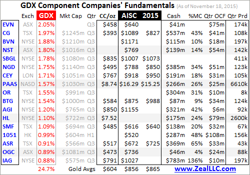 GDX Component Companies' Fundamentals II 