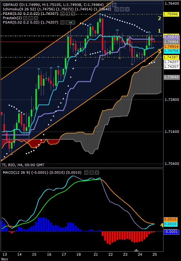 GBP/AUD