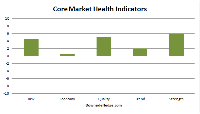 Core Market Health Indicators