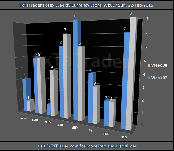 Forex Weekly Currency Score: Week 9