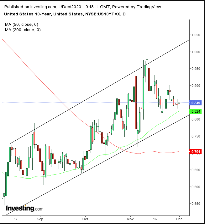 10-year Treasury Daily