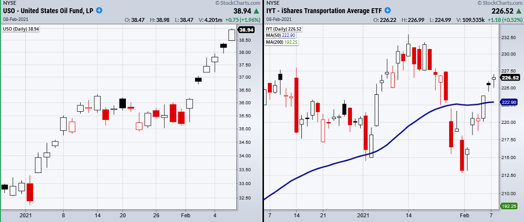 USO-IYT Daily Charts