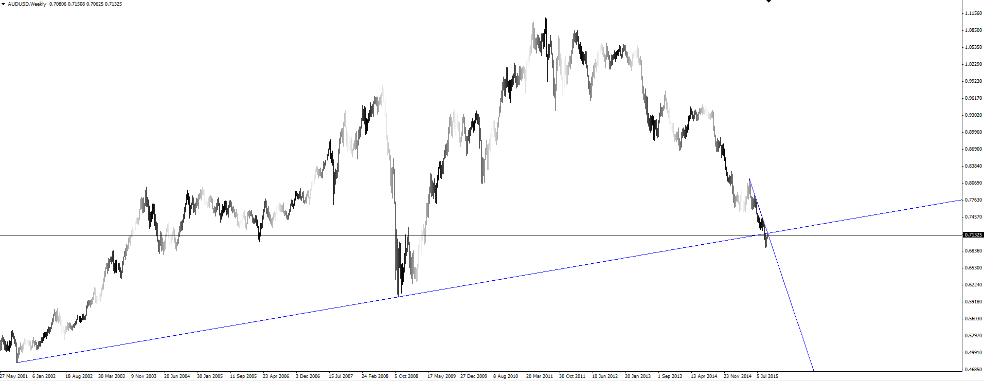 AUD/USD: Weekly