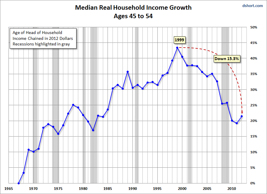 45-54 Bracket Income Growth