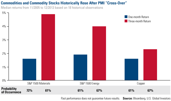 Commodities and Commodity Stocks After PMI Cross-Over