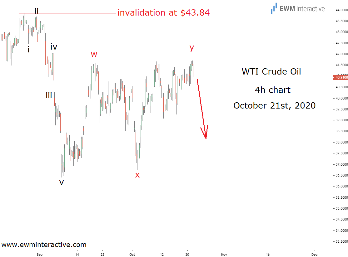 WTI Crude Oil 4-Hr Chart 