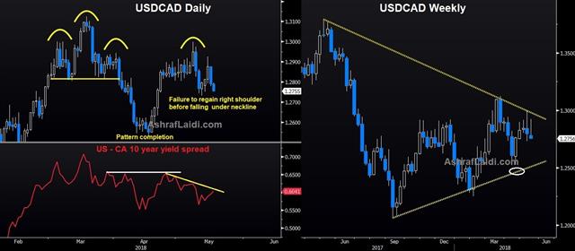 USDCAD Daily & Weekly Chart