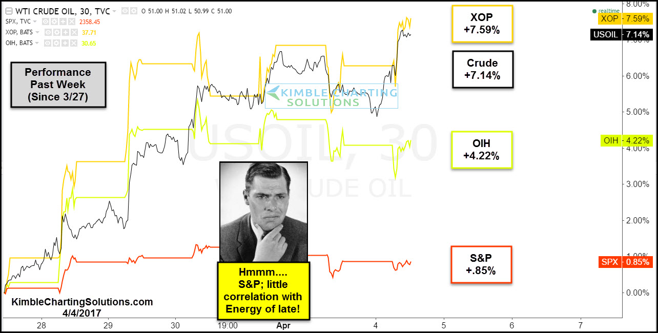 Crude Oil