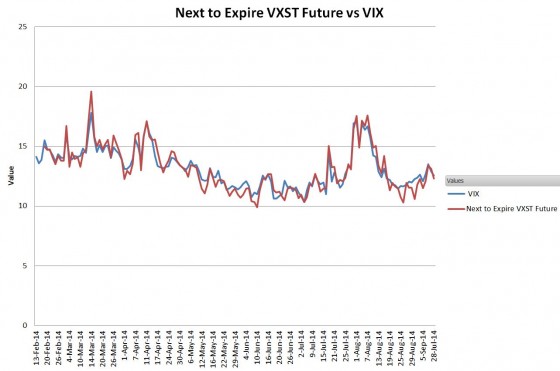 VIX vs VXST Next To Expire
