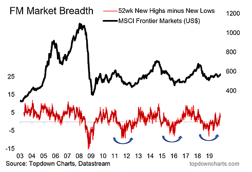 FM Market Breadth