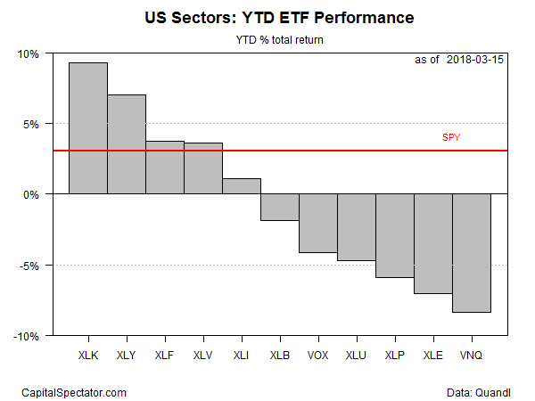 US Sectors YTD ETF Performance