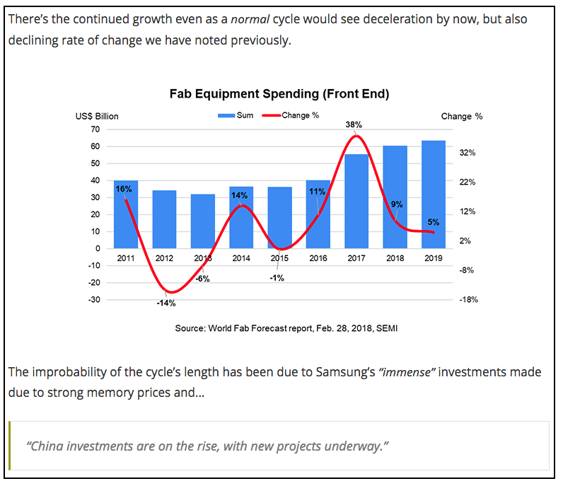 Semi Fab Spending Growth
