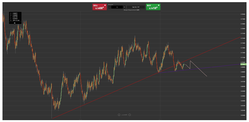 NZD/USD Chart