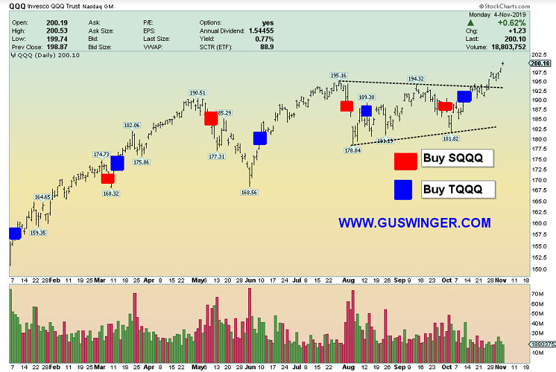 Invesco QQQ Trust ETF