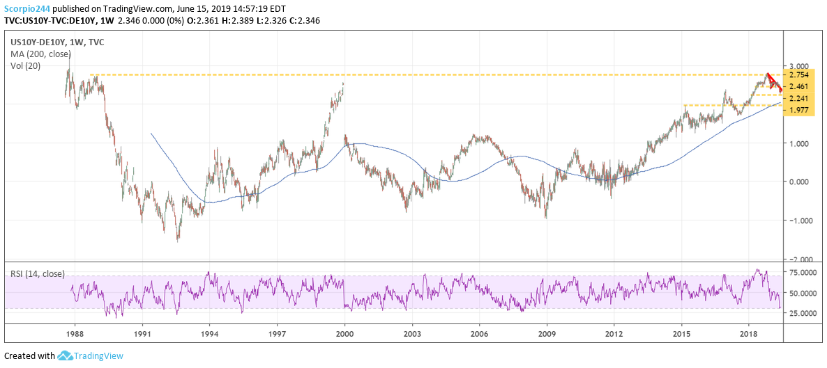 10-Year Yield, Recession US