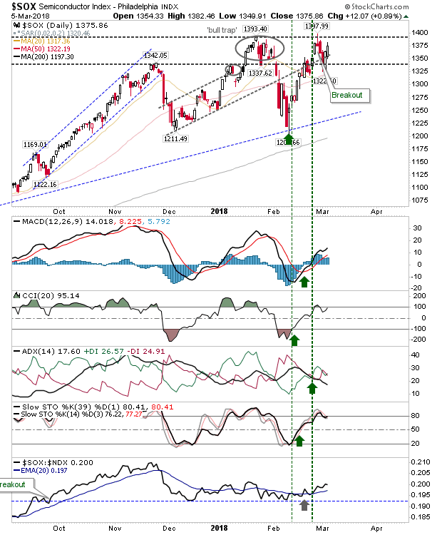 SOX Daily Chart