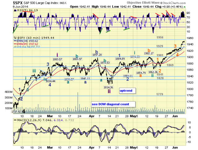 SPX 60 Min Chart