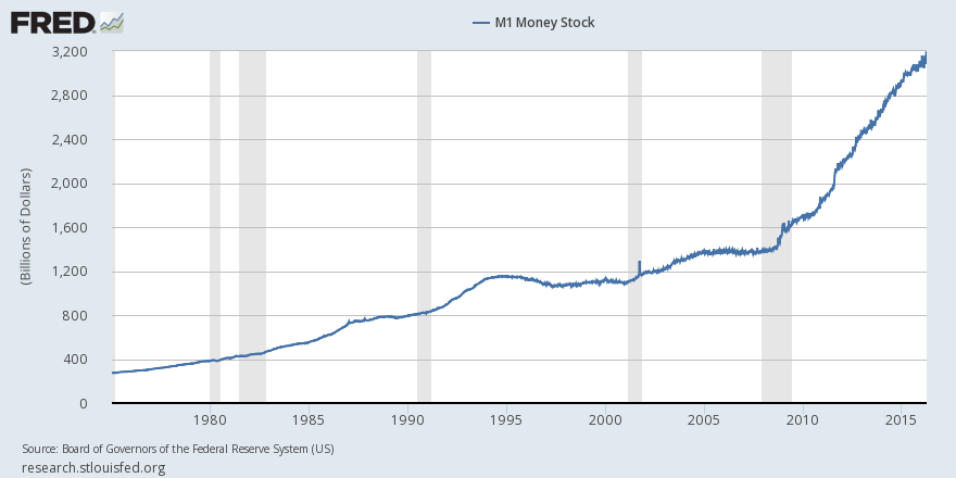 M1 Money Stock