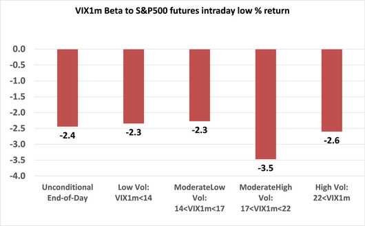 VIX Beta To SPX Futures Intraday Low Chart