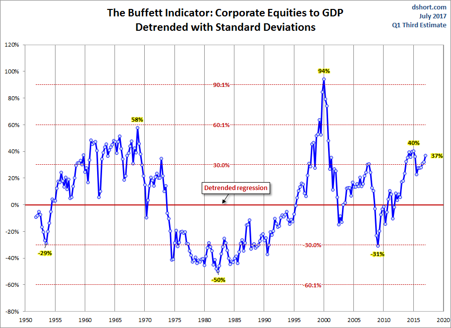 Corporate Equities, GDP And Standard Deviations