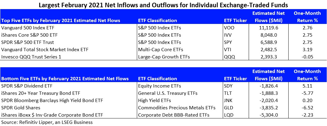 Largest Feb Flows For Individual ETFs