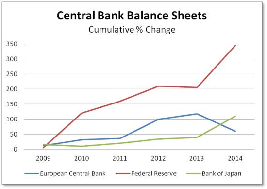 Central Bank Balance Sheets 2009-Present