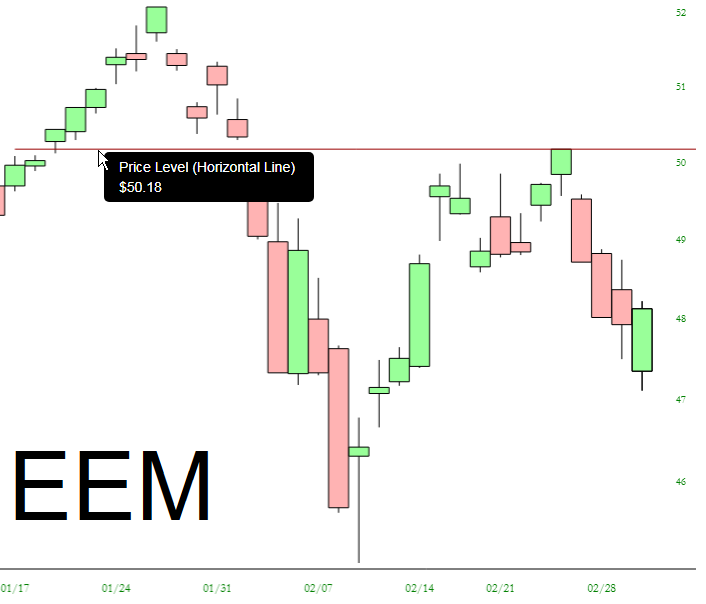 EEM Chart