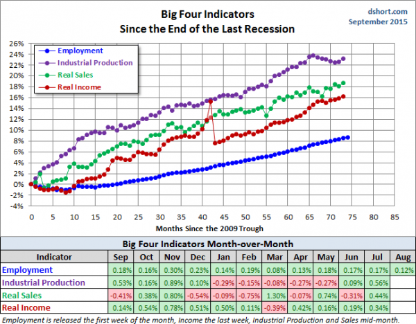 Big Four Indicators Since End of Last Recession