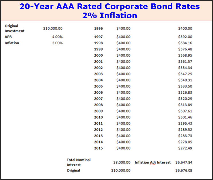 20-Y AAA Rated Corporate Bond Rates  - 2% Inflation