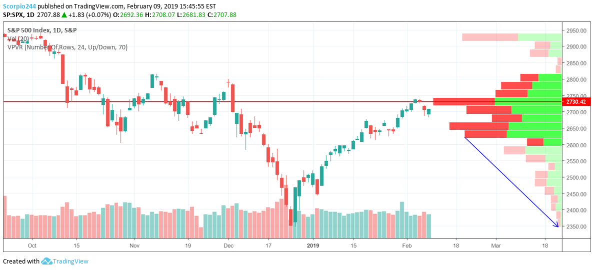 Volume, S&P 500